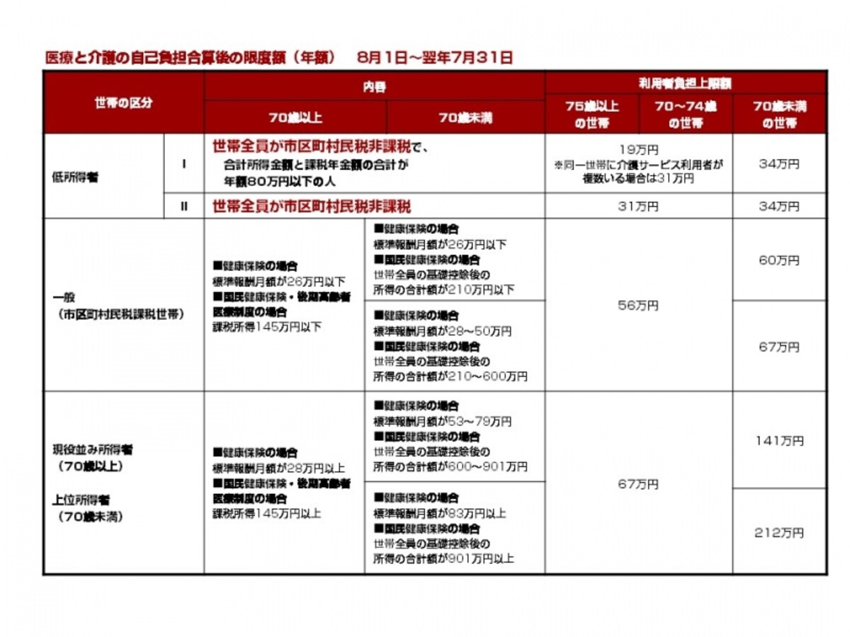 医療と介護の自己負担合算後の限度額（年額）