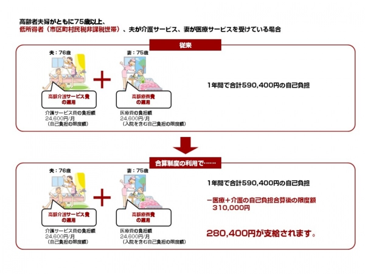 高齢者夫婦がともに75歳以上、低所得者（市区町村民税非課税世帯）、夫が介護サービス、妻が医療サービスを受けている場合