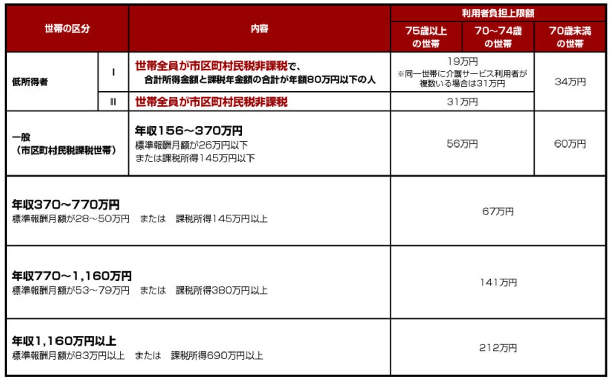 医療と介護の自己負担合算後の限度額（年額）