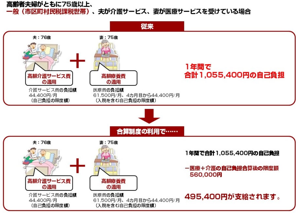 高齢者夫婦がともに75歳以上一般（課税世帯）、夫が介護サービス、妻が医療サービスを受けている場合
