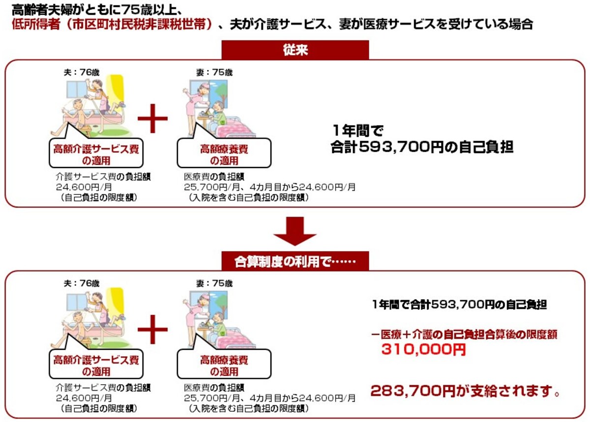 高齢者夫婦がともに75歳以上、低所得者（市区町村民税非課税世帯）、夫が介護サービス、妻が医療サービスを受けている場合