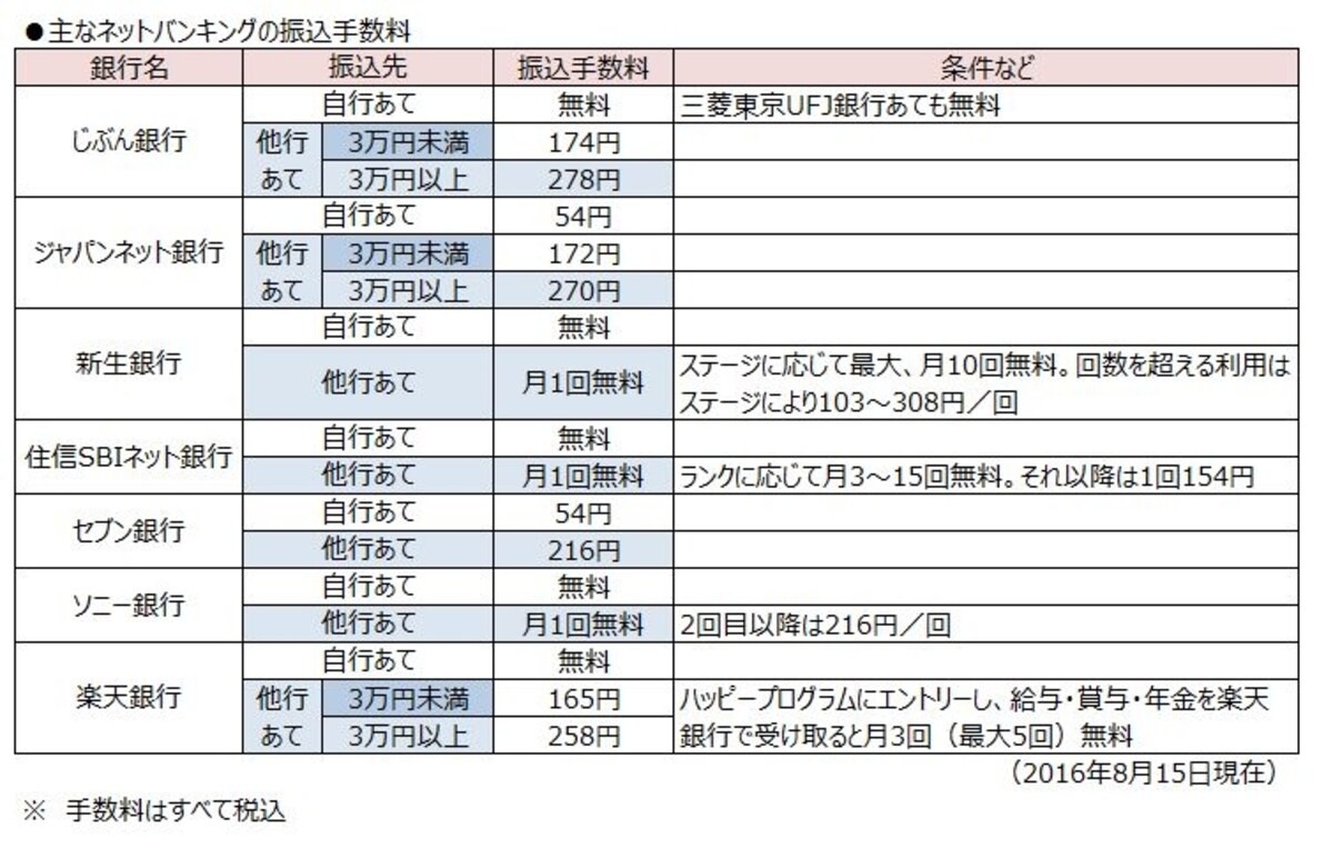 他行への振込手数料がポイント