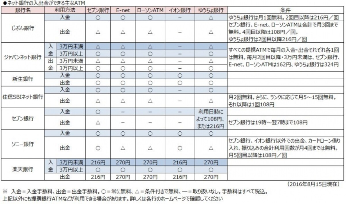 無料で入出金できるATMを確認しておこう