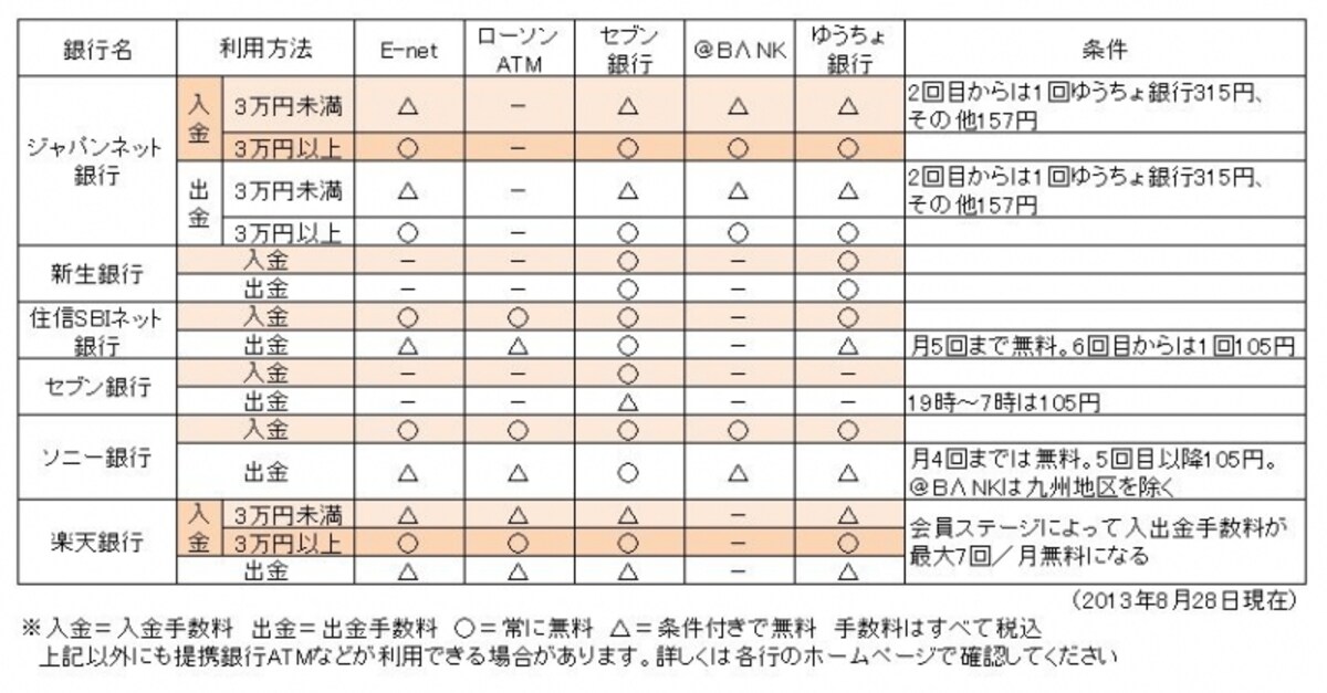 入出金できるATM