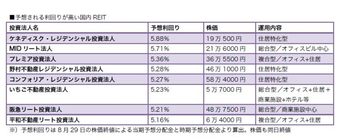 予想利回り5％超のREIT もめずらしくありません
