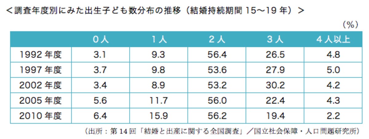 出生子ども数分布の推移