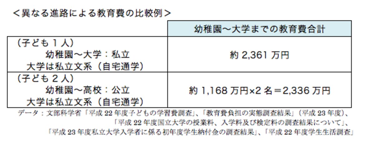 異なる進路による教育費の比較例