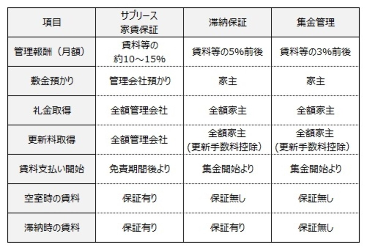 それぞれの管理形態の特徴を良く理解しましょう