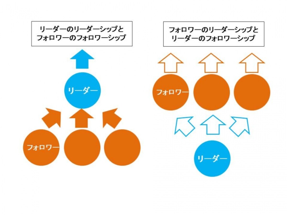 不可分なリーダーシップとフォロワーシップ