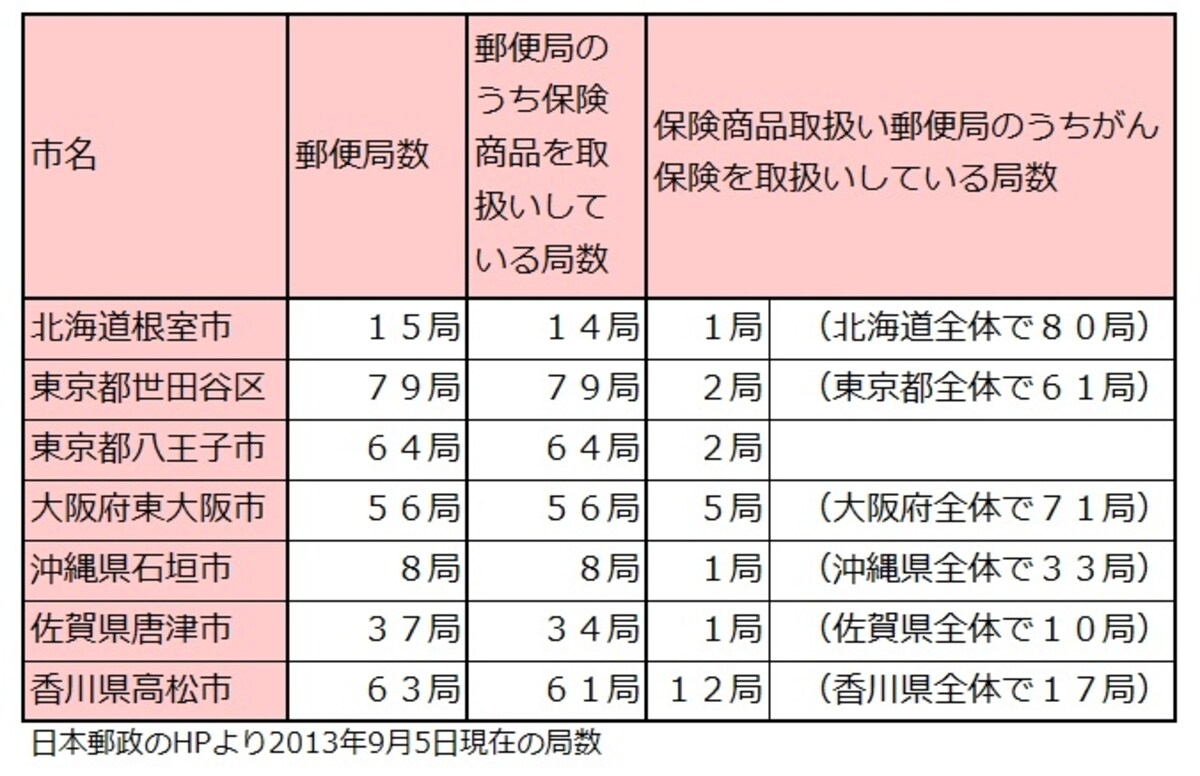 全国の保険を取り扱う郵便局数（抜粋）