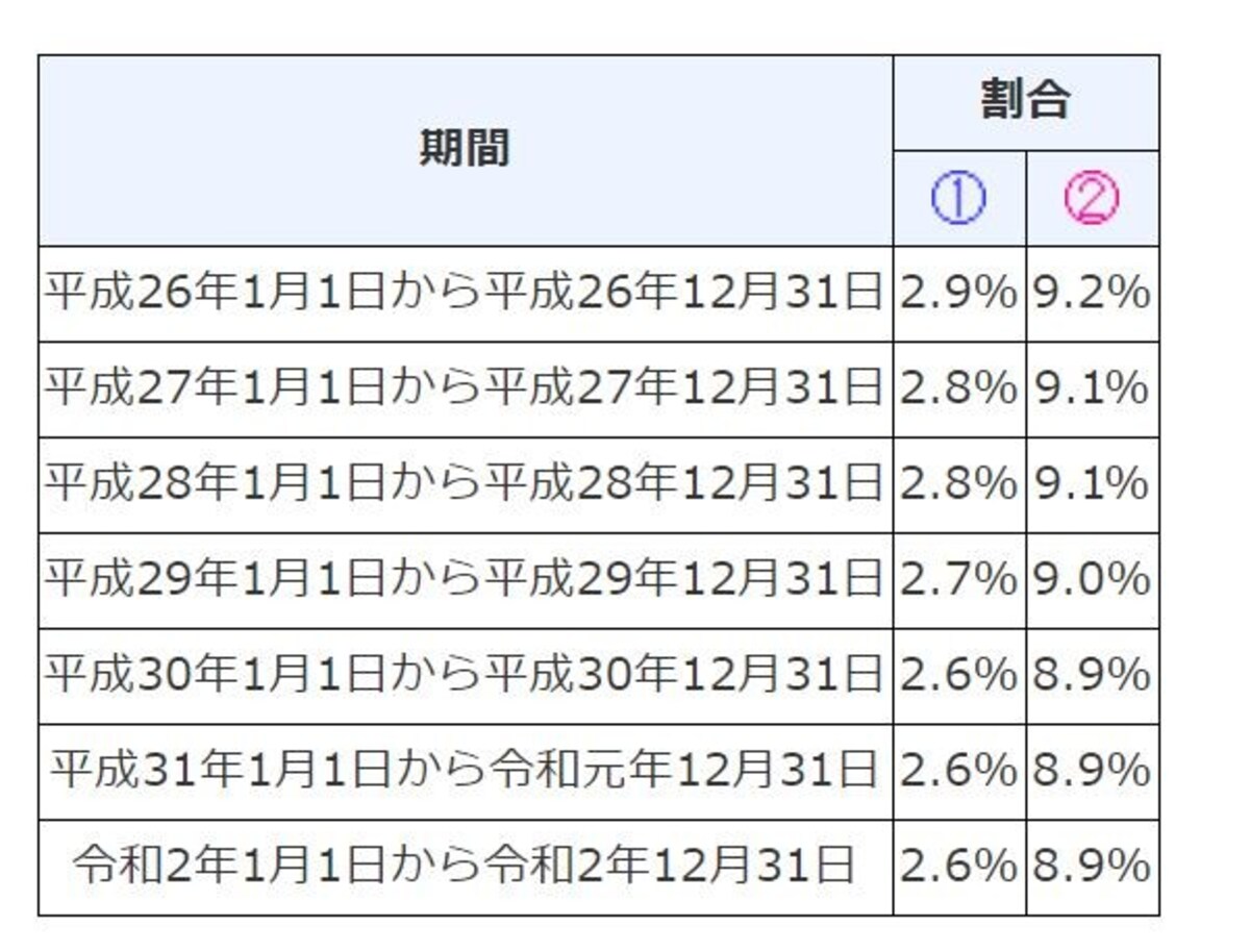 平成26年以降の延滞割合の推移　（出典：国税庁ホームページより）