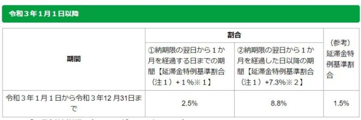 令和3年にかかる特例基準割合　（出典：東京都主税局　資料より）