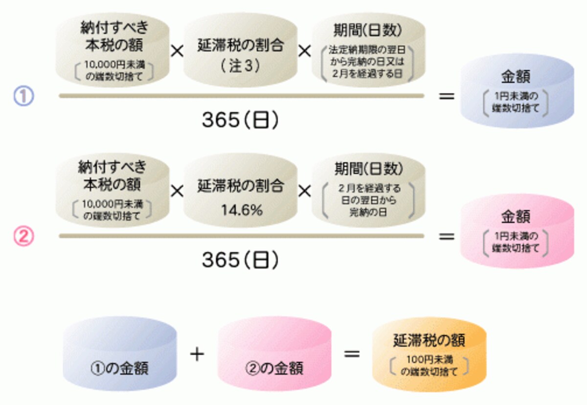 延滞税の計算イメージ図（出典：国税庁ホームページ）