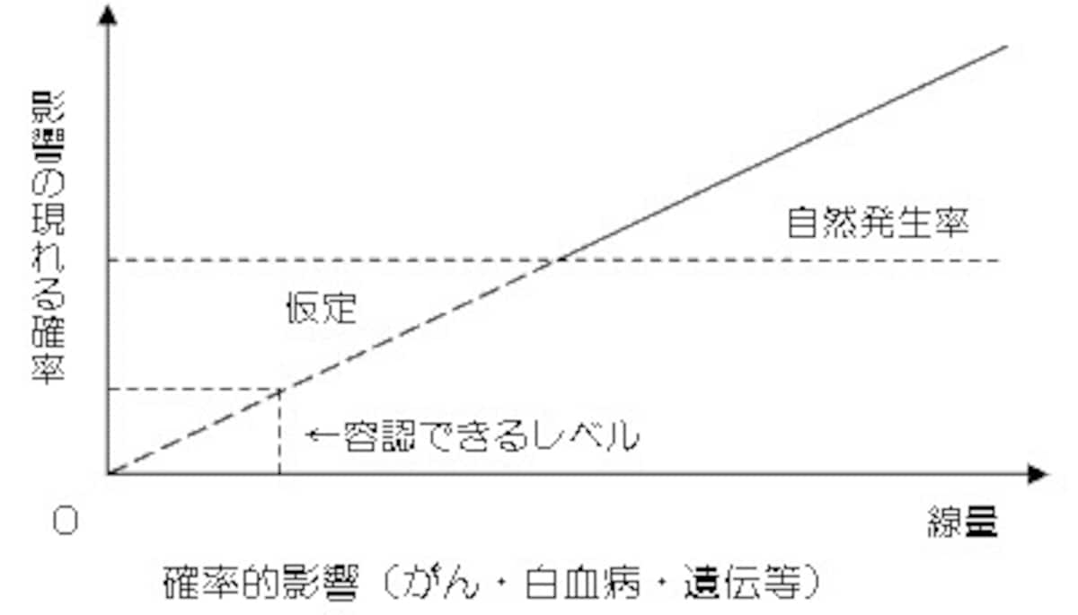 放射線の健康に対する確率的影響放射線の健康に対する確定的影響