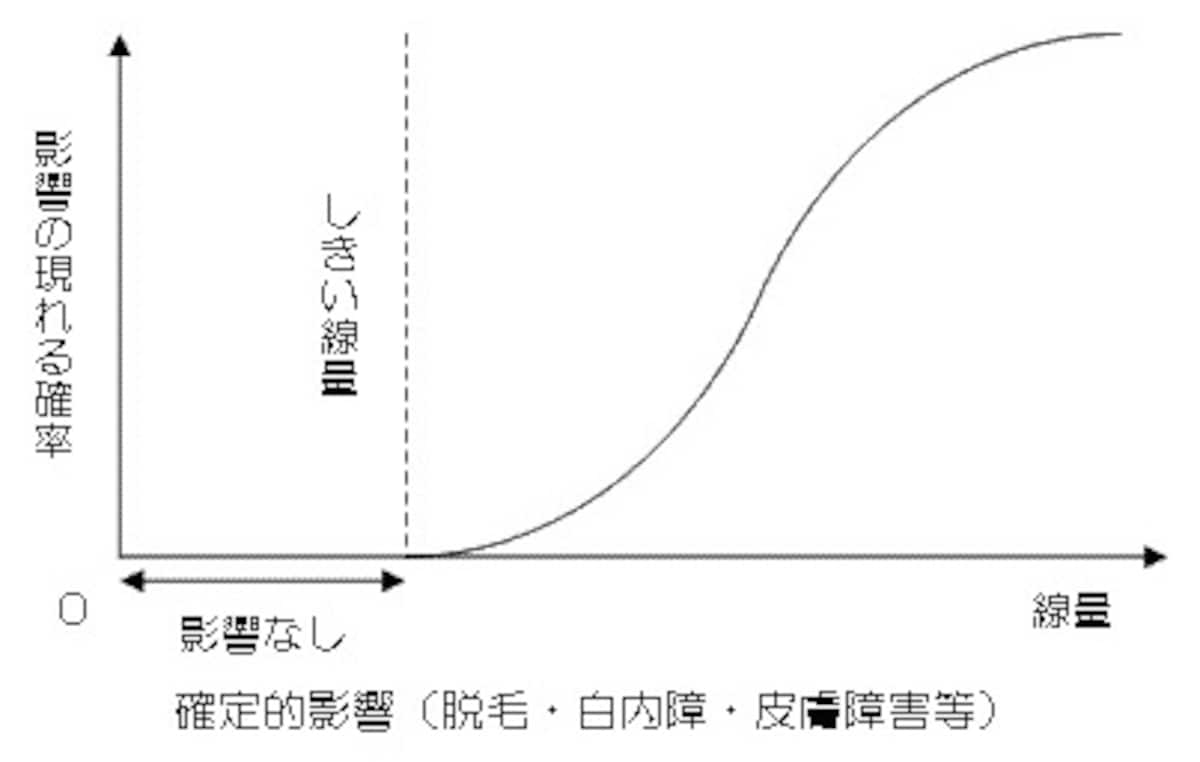 放射線の健康に対する確定的影響