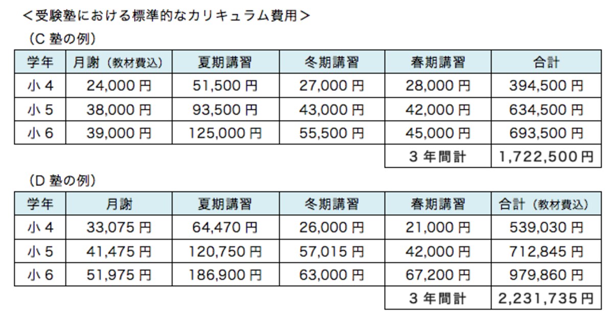 受験塾における高学年クラスの月謝