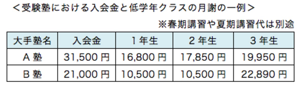 受験塾における低学年クラスの月謝