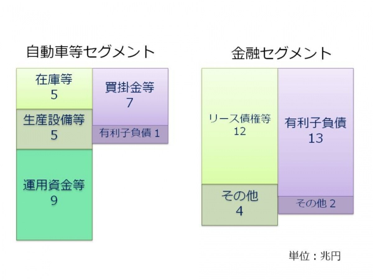 【図3　自動車等セグメントと金融セグメントの貸借対照表】