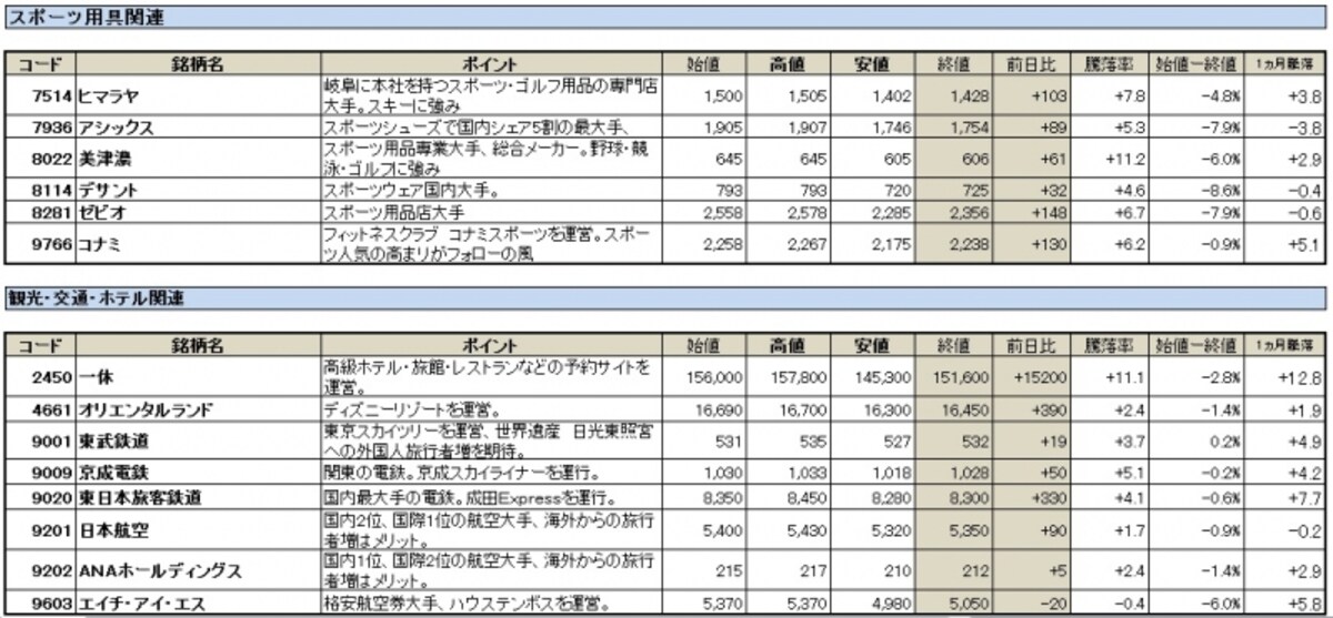 東京オリンピック関連銘柄１