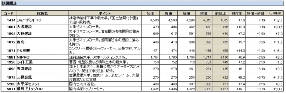東京オリンピック関連銘柄２