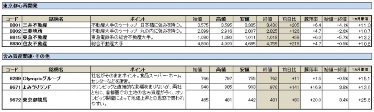 東京オリンピック関連銘柄３