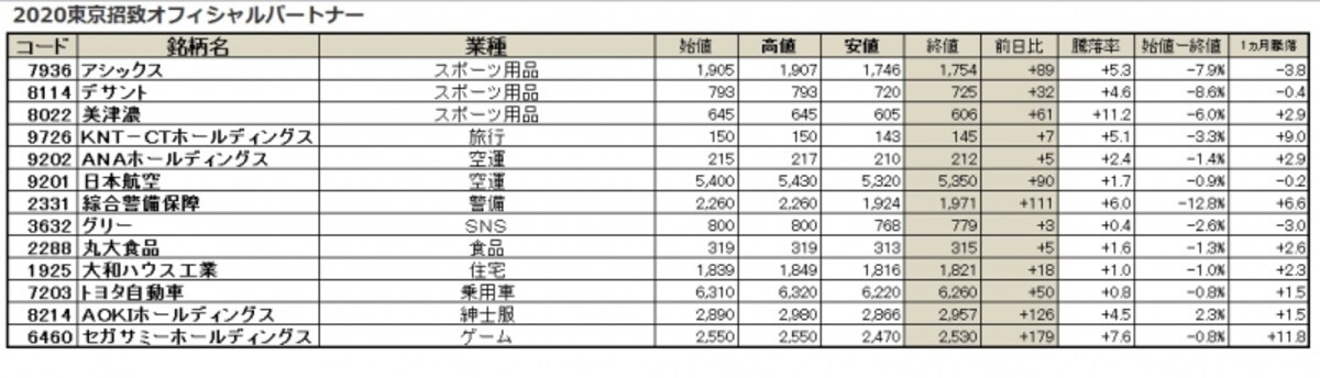2020東京招致オフィシャルパートナー