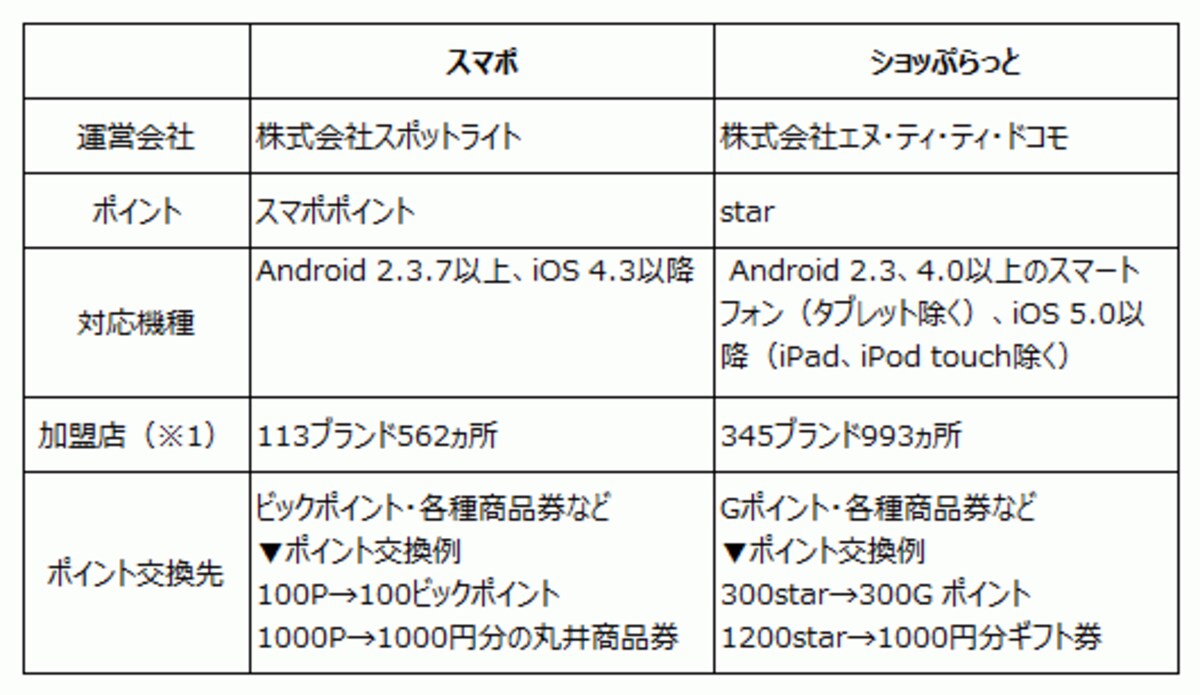 来店ポイントアプリ比較