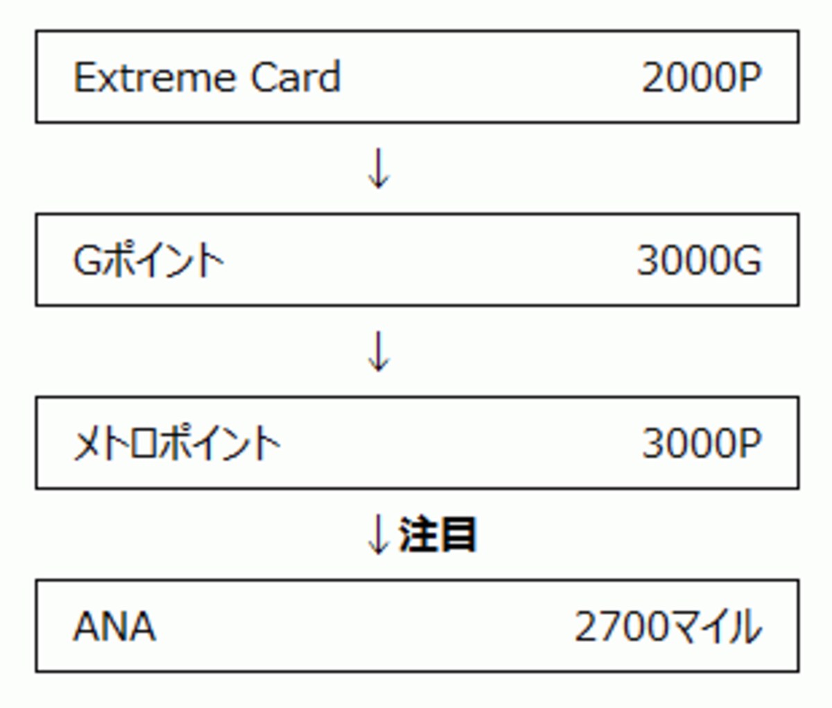 Extreme CardのポイントをANAのマイルに交換する
