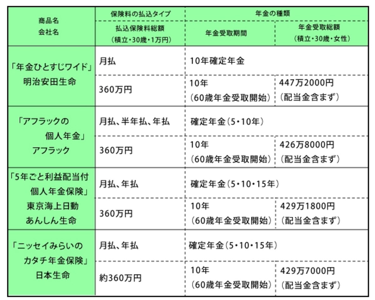 個人年金保険(定額型)