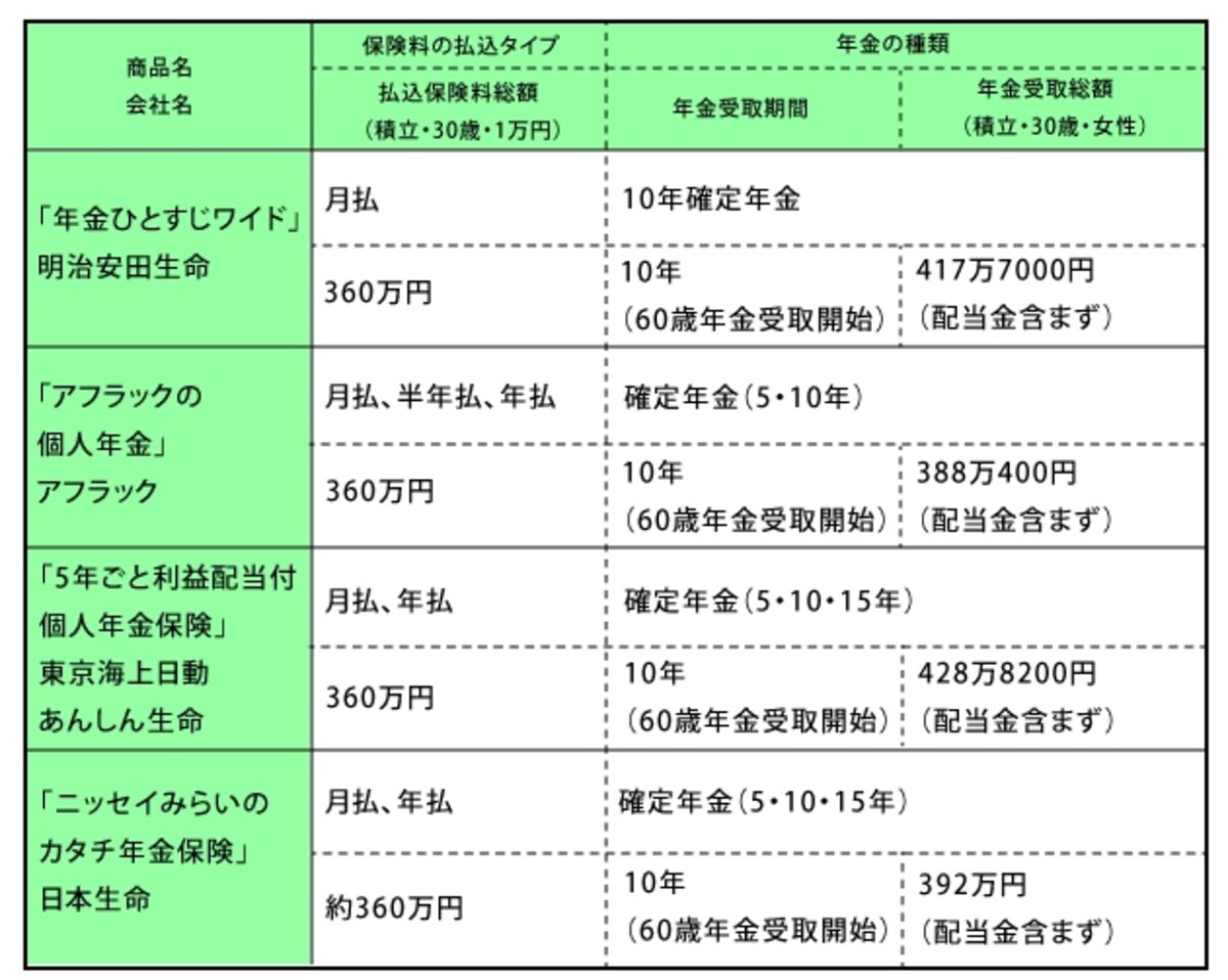 個人年金保険(定額型)