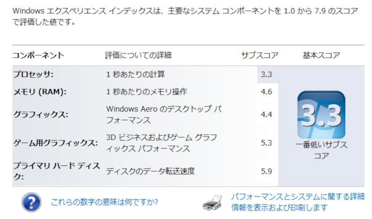 CPUはやや非力でもグラフィックス性能は高い（Windowsエクスペリエンスインデックス）