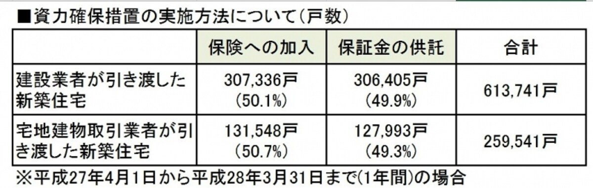 瑕疵担保責任のための資力確保は保険への加入か保証金の供託
