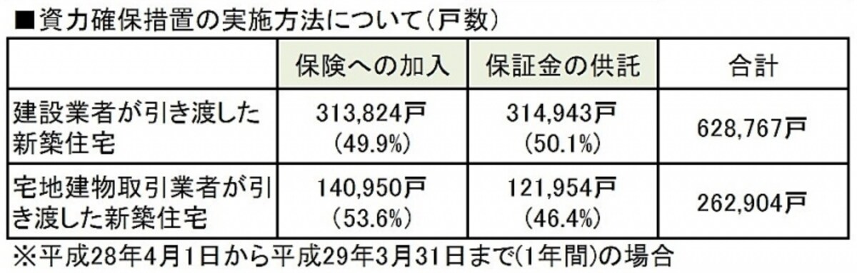 保険加入の戸数表