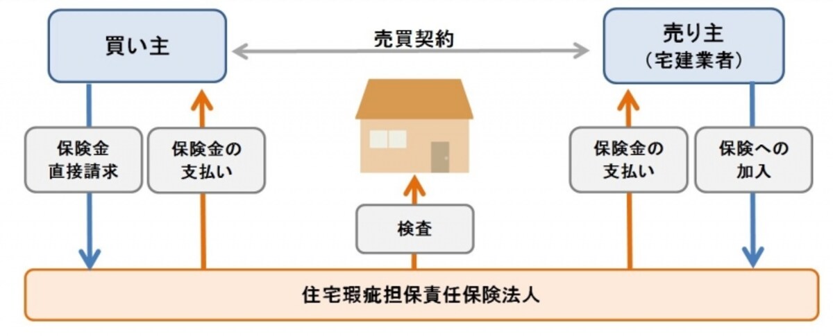 瑕疵保険の仕組み図
