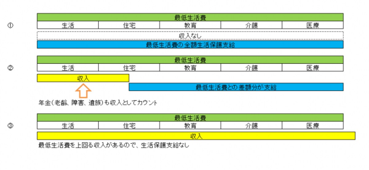 年金,生活保護