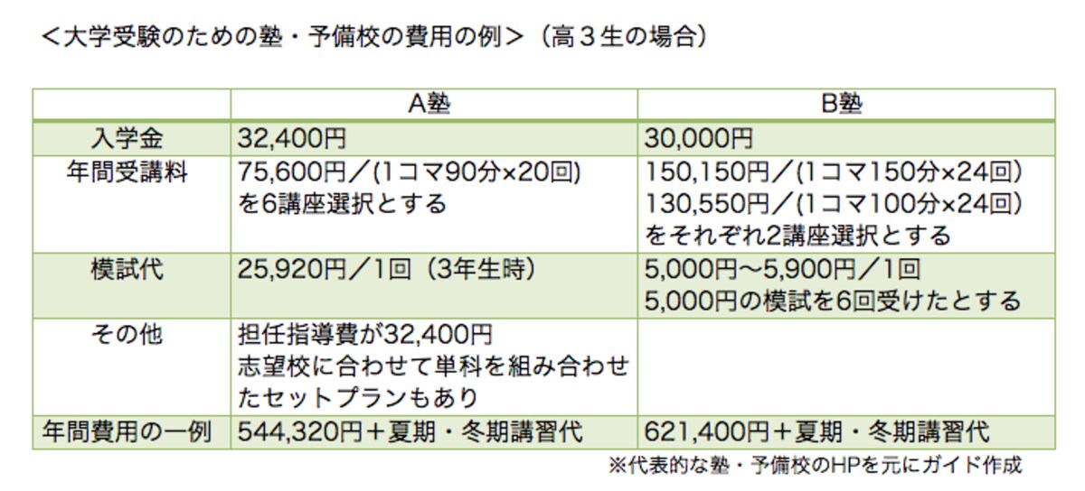 塾・予備校でかかるお金の一例