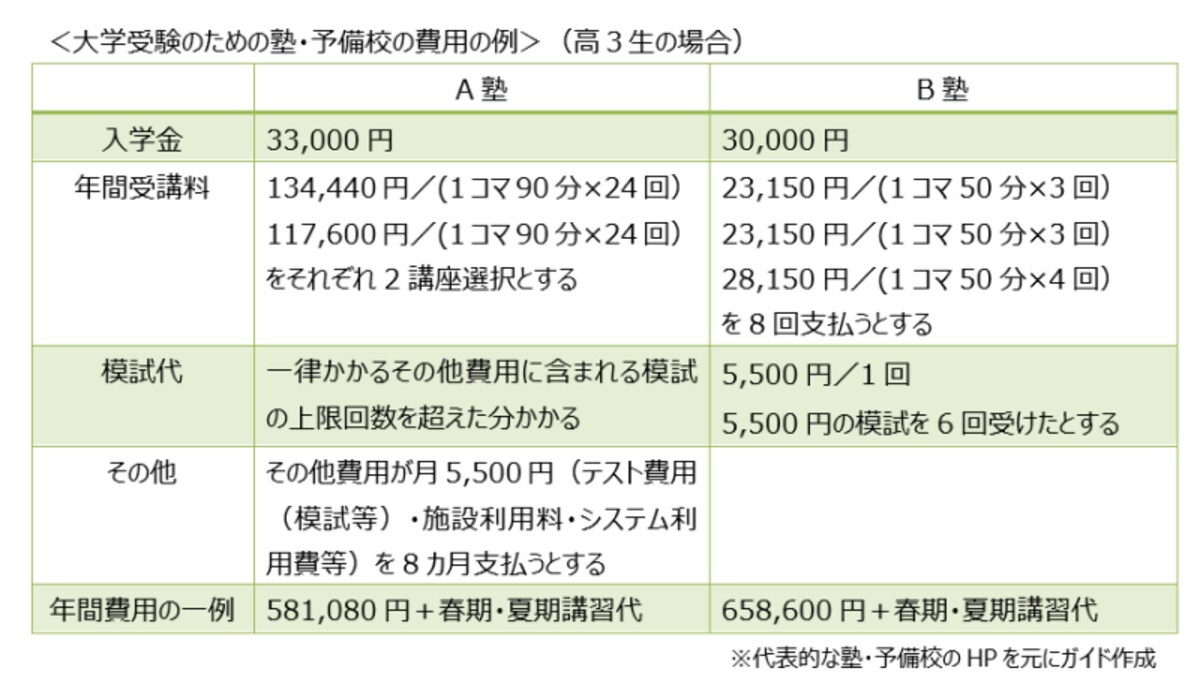 大学受験のための塾・予備校の費用の例