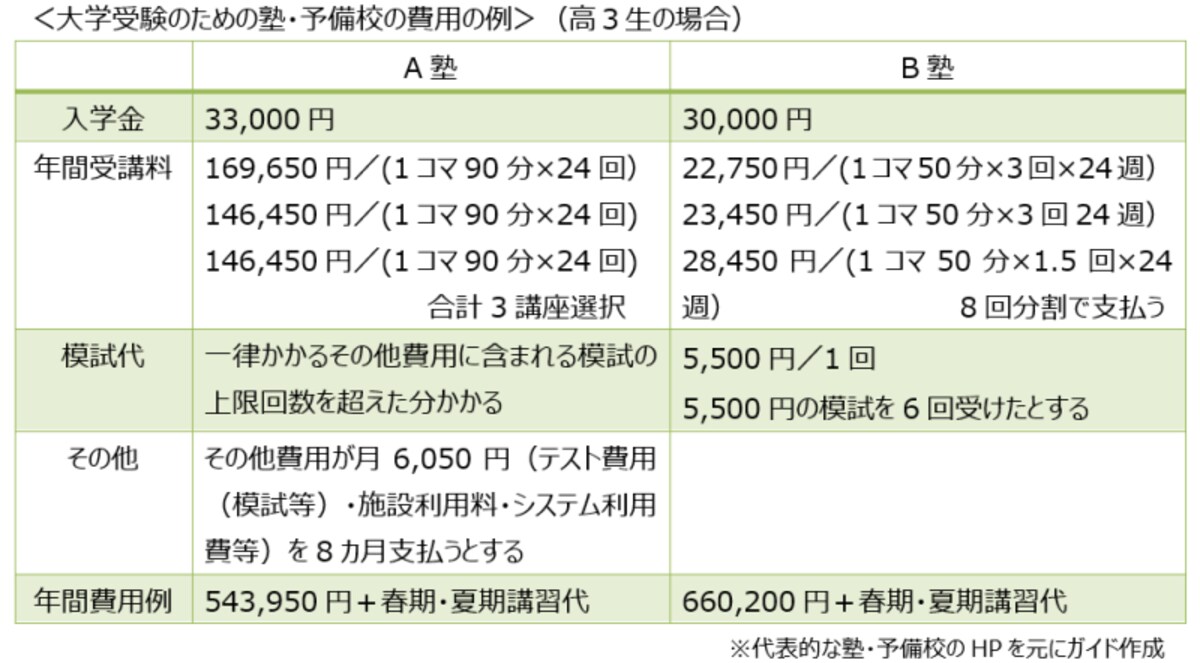 大学受験のための塾・予備校の費用の例