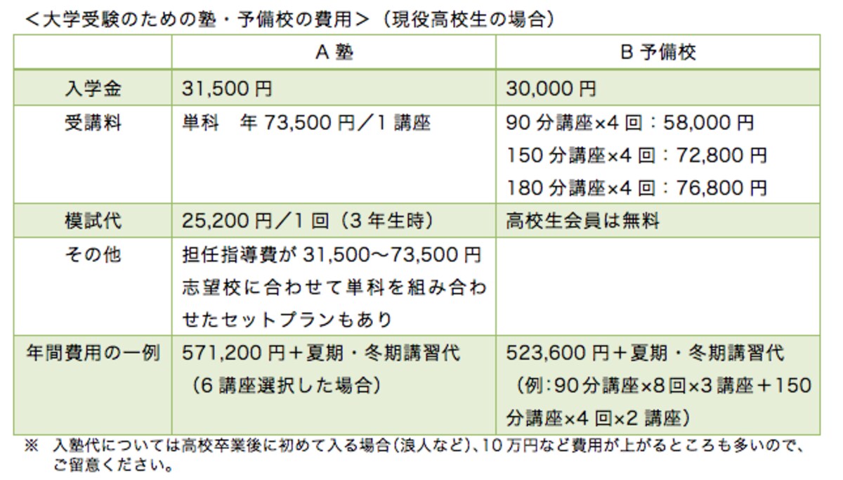塾・予備校でかかるお金の一例