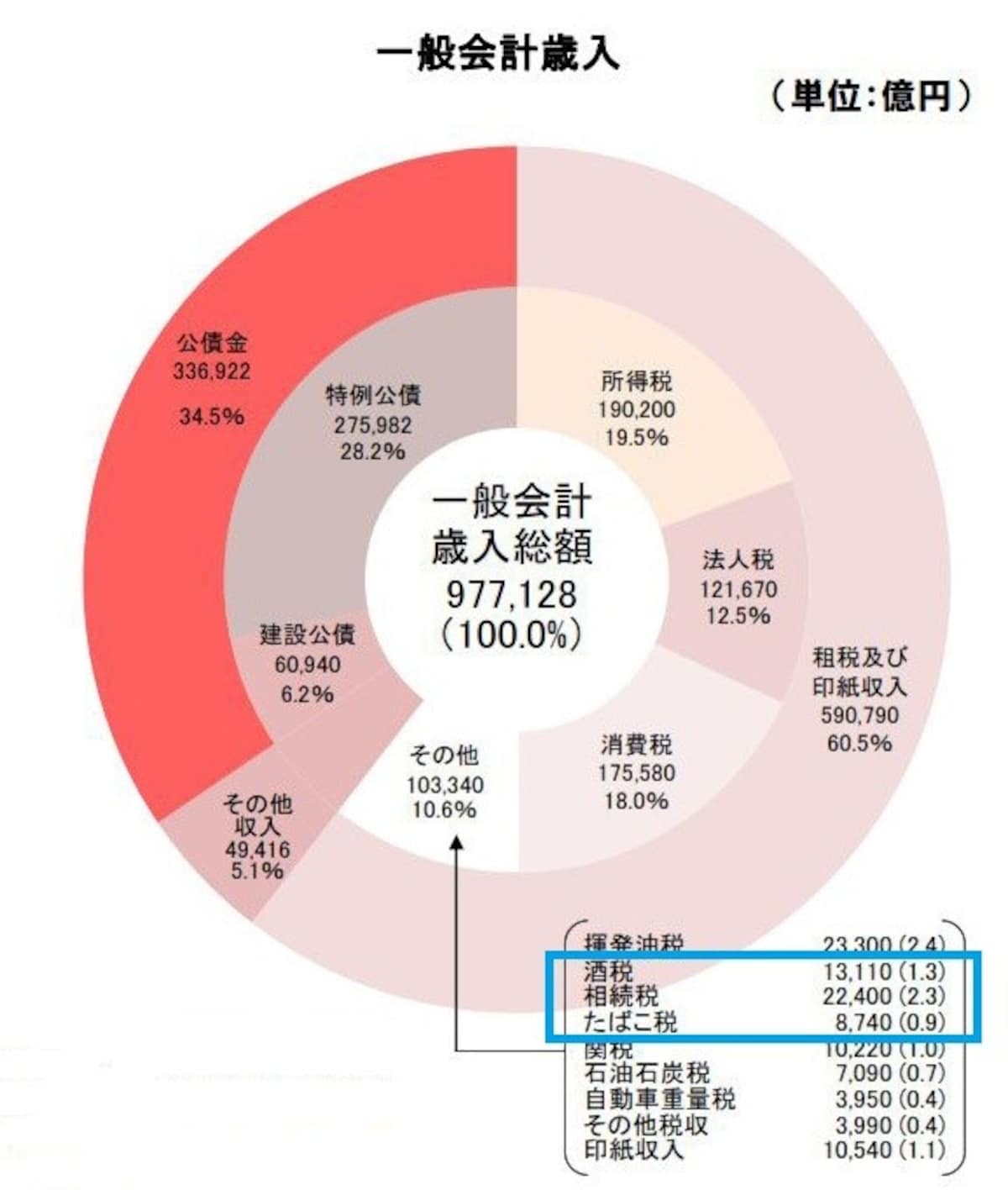 酒税とたばこ税の歳費内訳　平成30年度 歳費の内訳（出典：財務省資料より 一部抜粋）