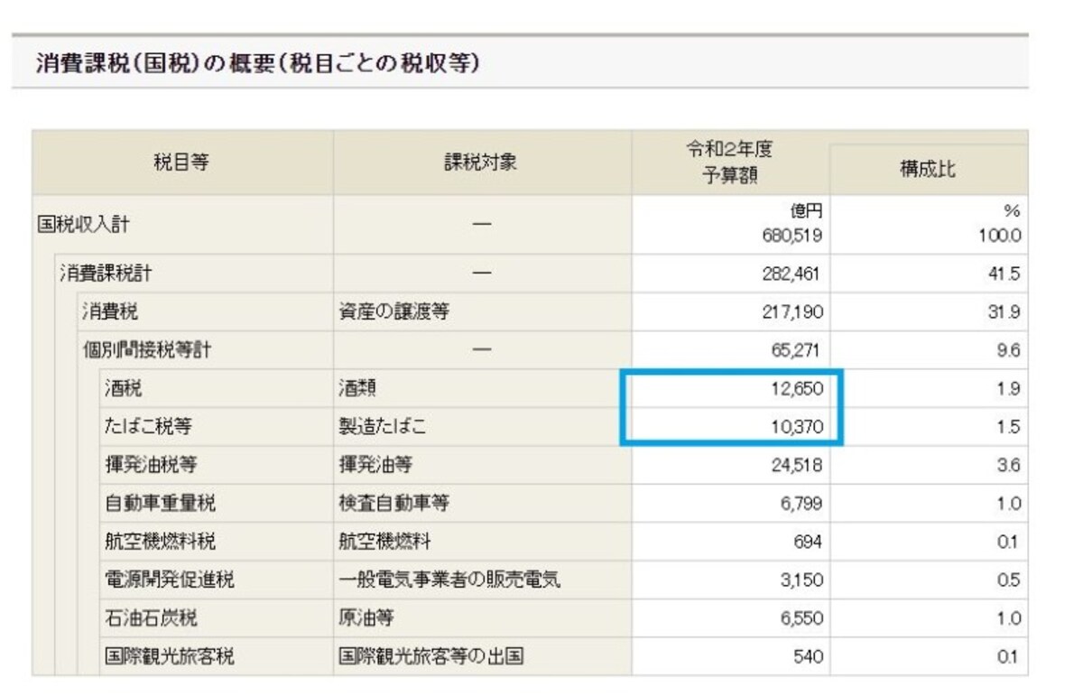 消費課税に占めるたばこ税・酒税等の割合　（出典：財務省資料より）