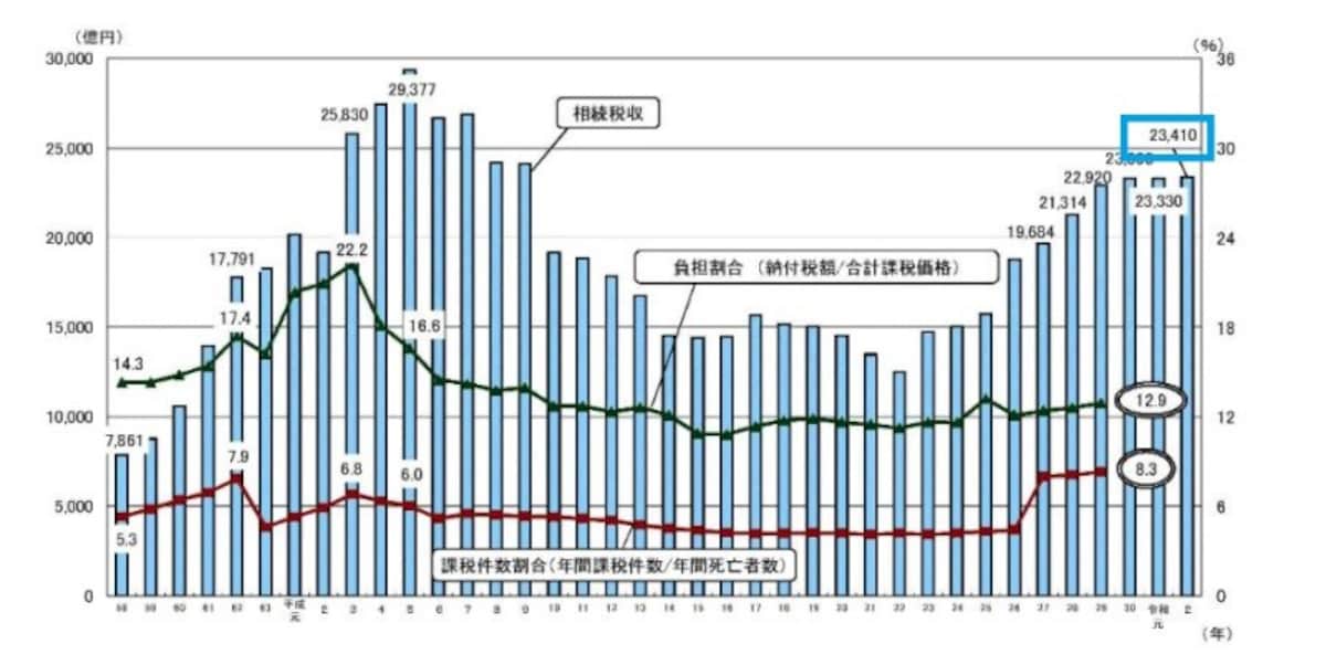 近年の相続税税収の推移　（出典：国税庁資料より）