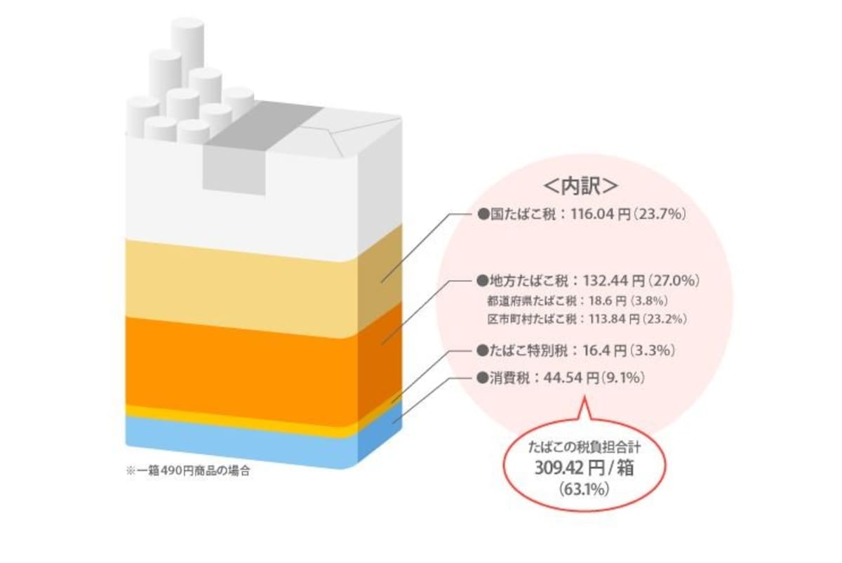 1箱490円のたばこに占めるたばこ税の割合　（出典：JT資料より）