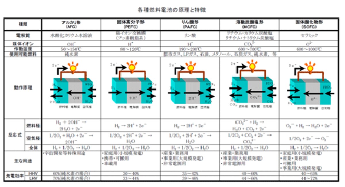 （図）一般社団法人　日本電機工業会より引用　各種燃料電池の原理とその特徴