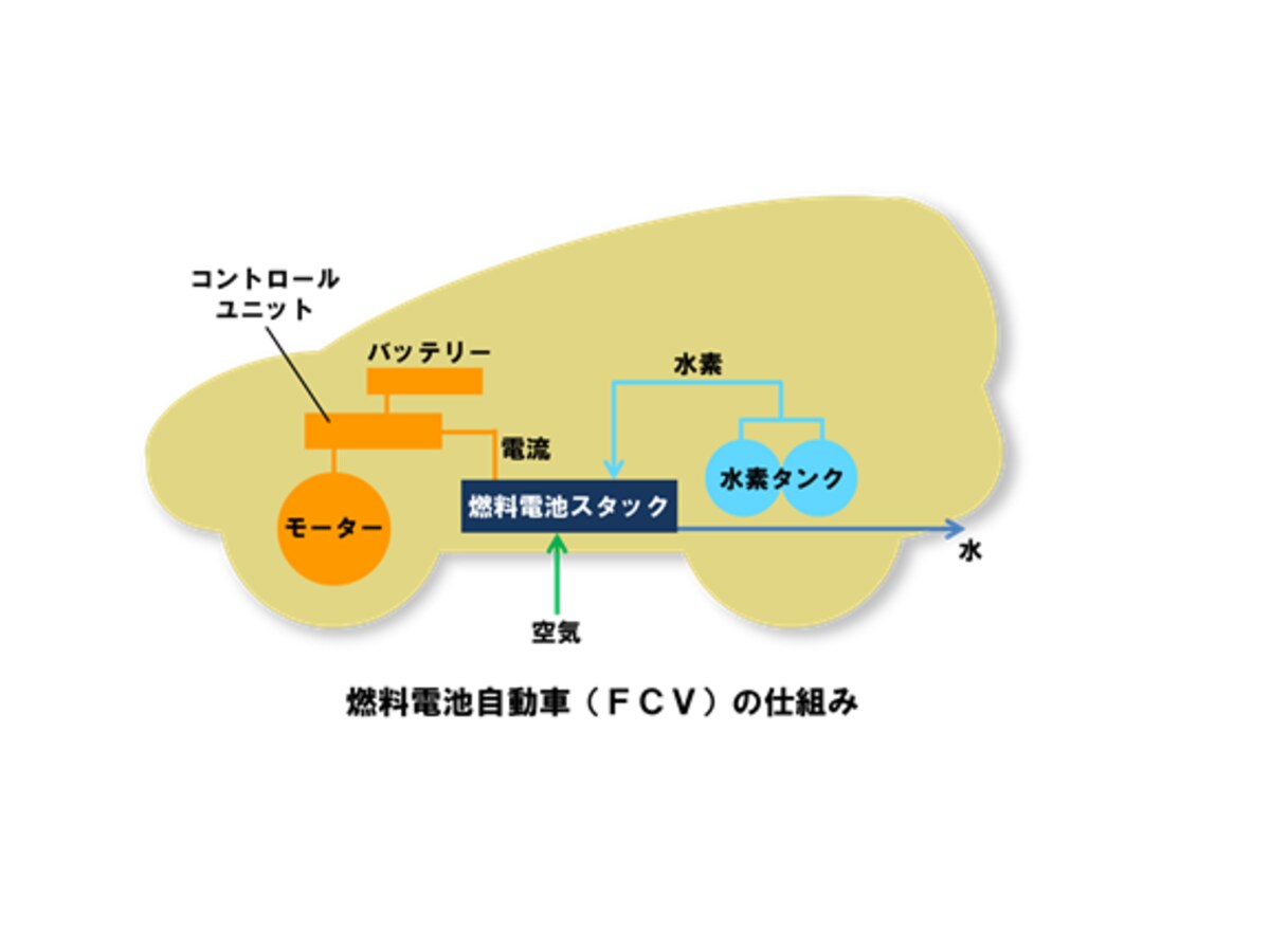 （図）佐賀県ＨＰより引用　燃料電池自動車の仕組み