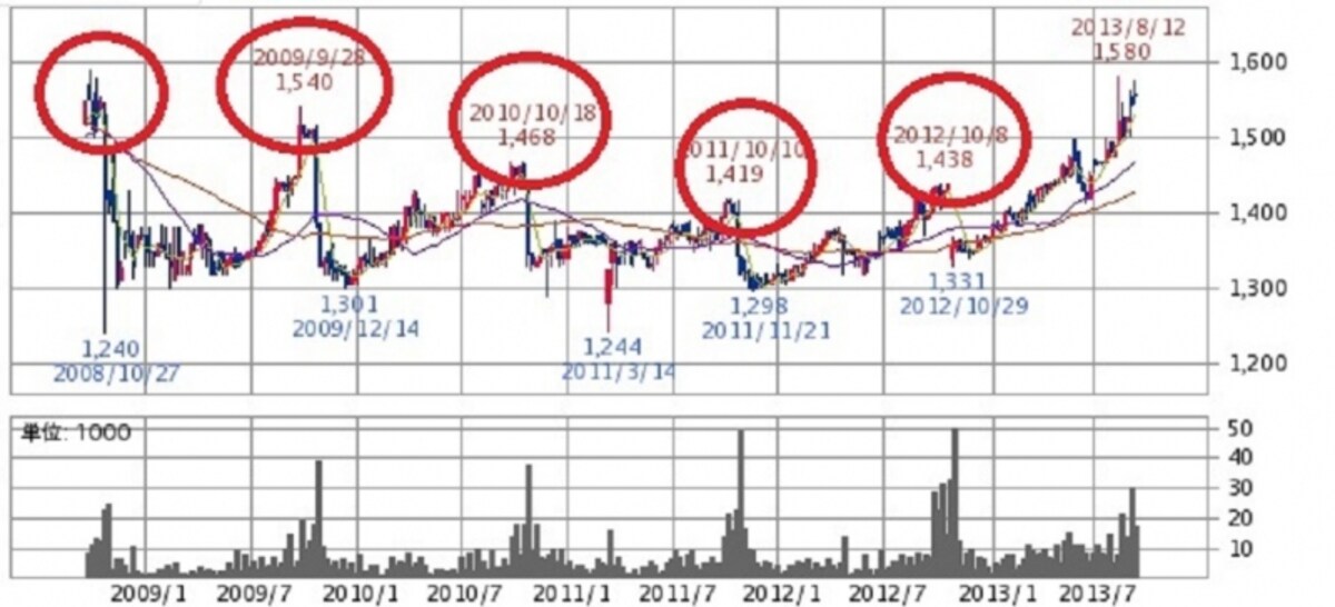 アヲハタ　週足チャート