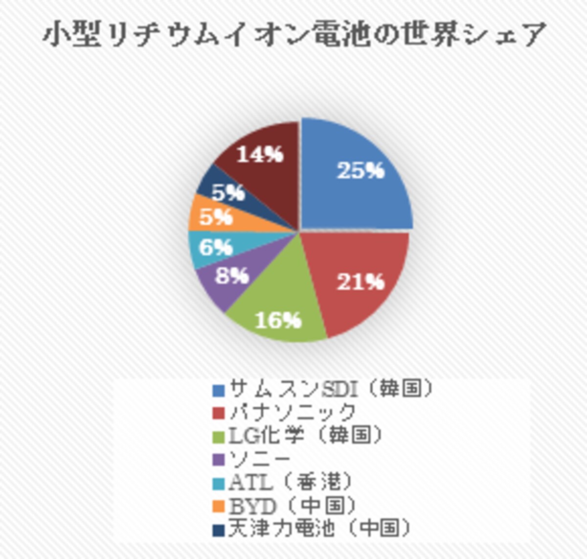 （図）小型リチウムイオン電池の世界シェア　２０１２年出荷量ベース　（出典）産経デジタルSankeiBizの記事参考に中島作成
