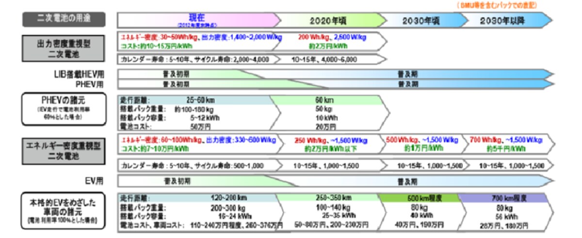 （図）NEDO二次電池技術開発ロードマップ（Battery RM 2013）より