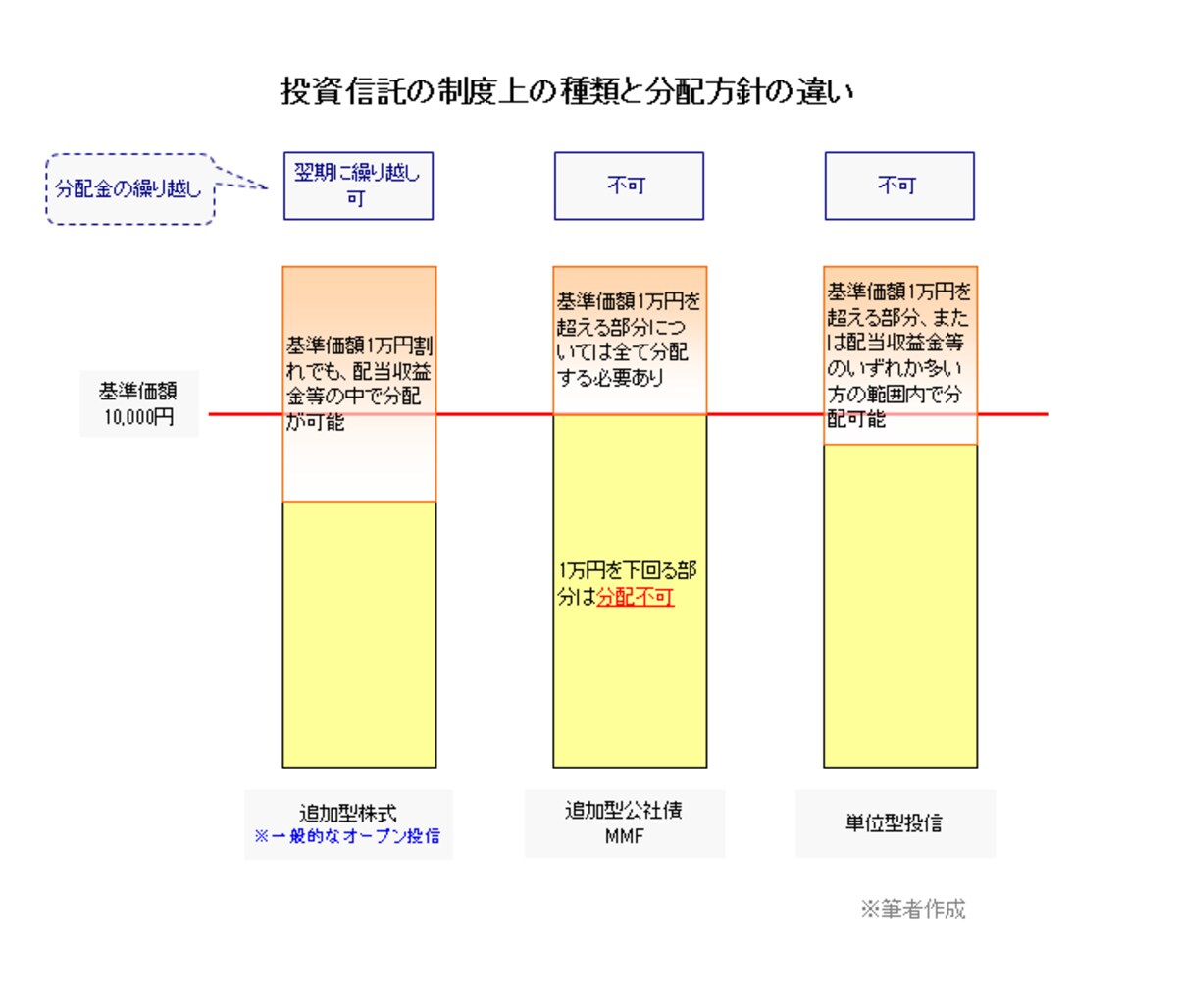 投信の種類と分配方針