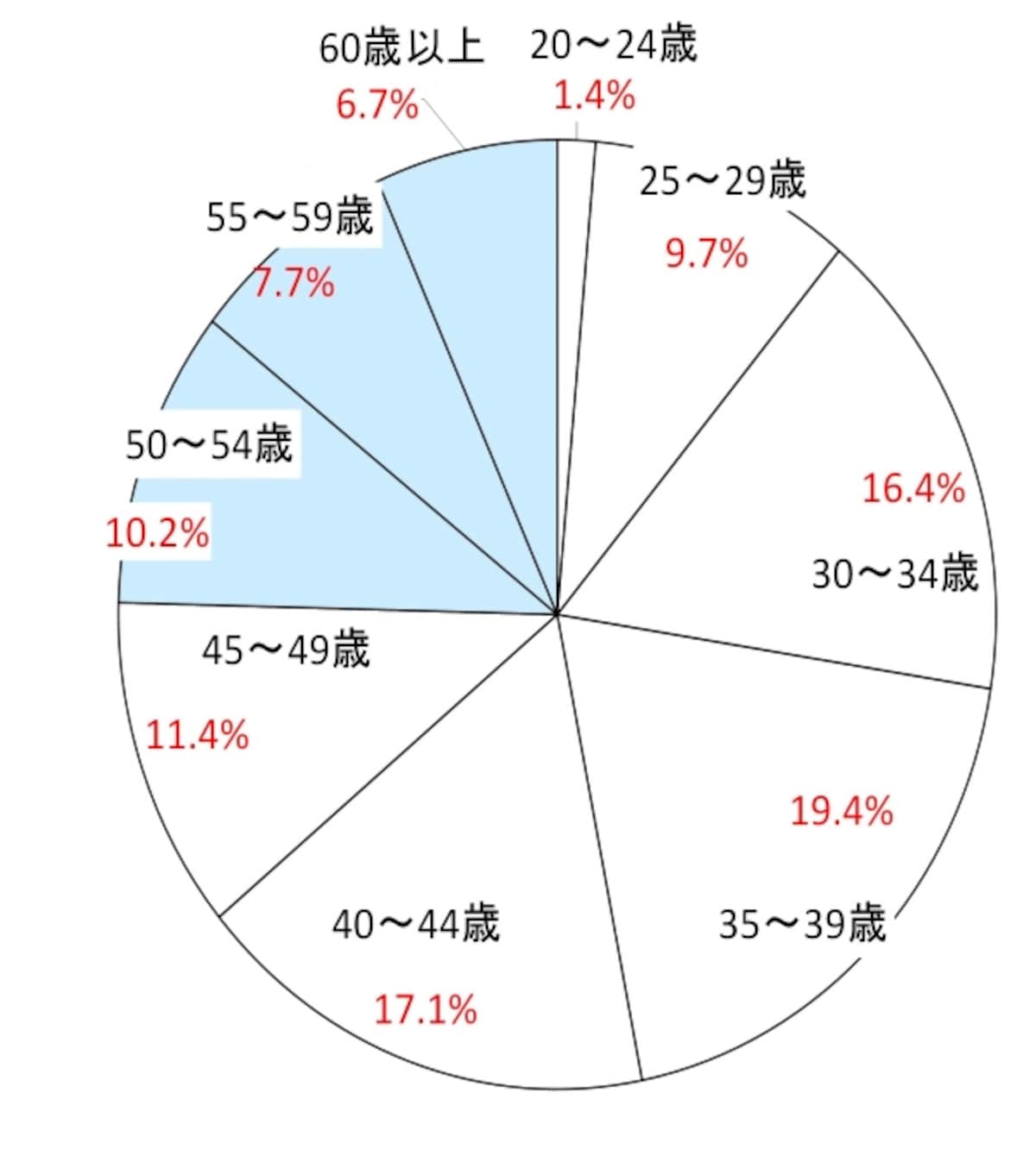 年齢階層別割合